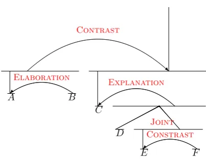 Figure 1: A manually constructed example of theRST (Mann and Thompson, 1988) discourse struc-ture on a text.