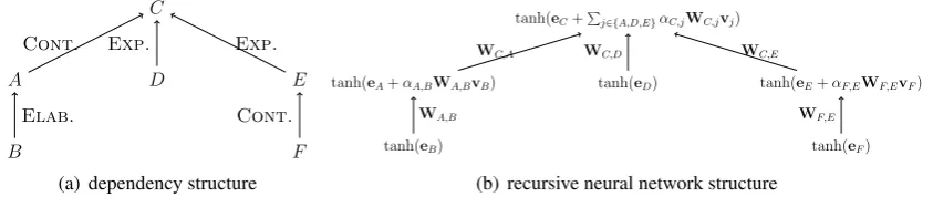 Figure 2: The dependency discourse tree derived from the example RST tree in Figure 1 (a) and thecorresponding recursive neural network model on the tree (b).