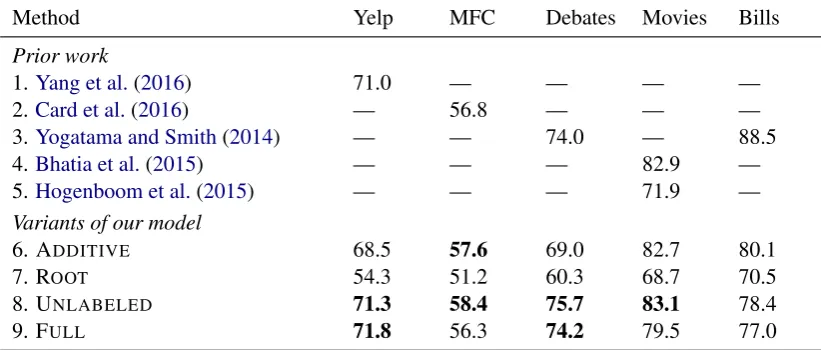 Table 2: Test-set accuracy across ﬁve datasets. Results from prior work are reprinted from the corre-sponding publications