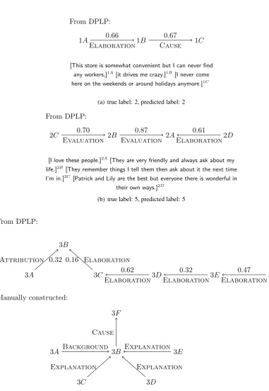 Figure 3: Some example texts (with light revision for readability) from the Yelp Review corpus andtheir corresponding dependency discourse parses from DPLP (Ji and Eisenstein, 2014)