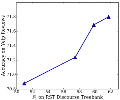 Figure 4: Varying the amount of training data forthe discourse parser, we can see how parsing F1performance affects accuracy on the Yelp reviewtask.