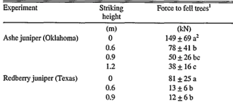 Table  3. Drawbar  force  to  fell  juniper  trees  in  experiments  in  Oklahoma  and  Tesas