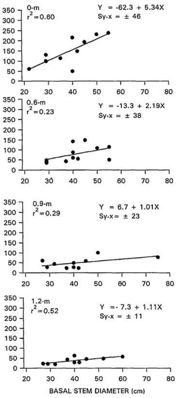 Fig.  3.  Drawbar  draft  required  to  fell  Ashe  junipers  at  striking  heights  of  0,  0.6