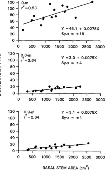 Fig.  4.  Drawbar  draft  required  to  fell  redberry  junipers  at  striking  heights  of  0,0.6  and 0.9 m at the  Texas  site