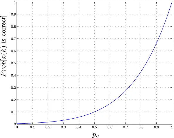 Fig. 11.F i gu r e 10: T h e r e l at i on s h i pPr o b [ x ( k ) is correctb e t w e e n] vs