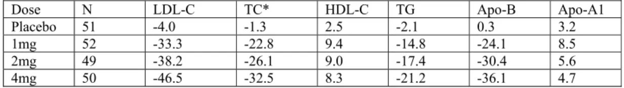 Table 1:   Dose response in patients with primary hypercholesterolaemia  