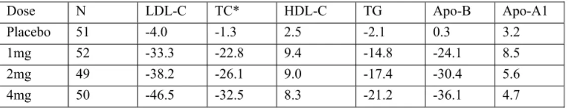 Table 1:   Dose response in patients with primary hypercholesterolaemia  