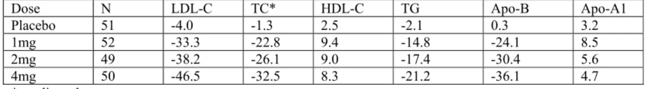 Table 1:   Dose response in patients with primary hypercholesterolaemia  