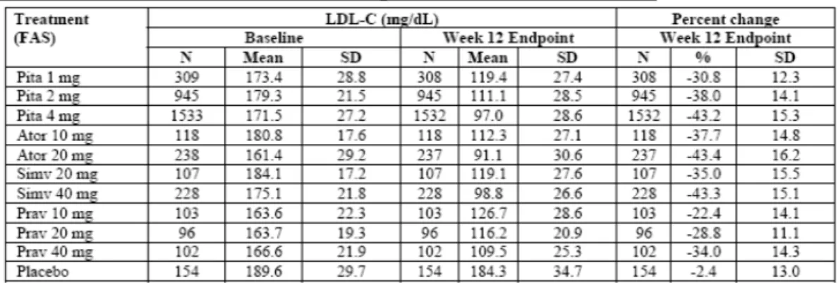 Table 4 below details the results from active-comparator studies. The design of the studies  comparing pitavastatin with reference therapy is appropriate as placebo-controlled studies are  no longer considered acceptable in this indication (see CPMP/EWP/30