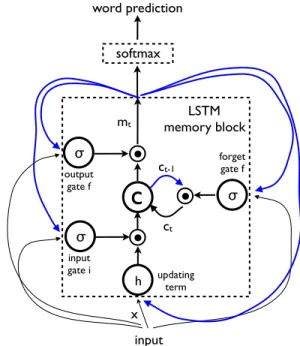 Figure 2. LSTM: the memory block contains a cell c which is controlled by three gates