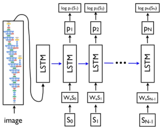Figure 3. LSTM model combined with a CNN image embedder (as defined in [30]) and word embeddings