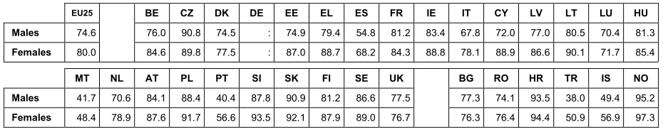 Table 2.11: Completion of upper-secondary, by gender, 2005, population aged 20-24  