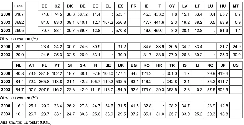 Table 3.3: Students enrolled in MST as a proportion of all students in tertiary education (%) 