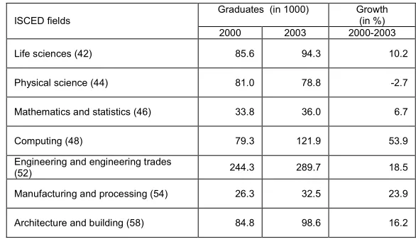Table 3.6: Growth in the number of graduates by field (EU-25) 