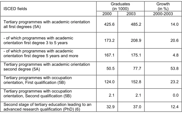 Table 3.7: Growth in the number of MST graduates by programme types 