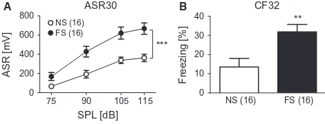 Fig. 2. PTSD mouse model validation. Foot shock (FS) resulted in facilita-tion of the acoustic startle response (ASR) (A) and retention of contextualfear (CF) memory (B) measured on days 30 and 32 in shocked (FS, closedcircles)andnon-shocked(NS,opencircles