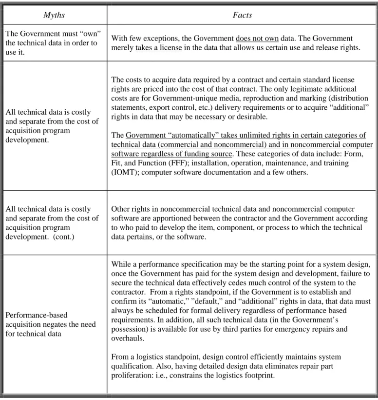 Table 2 -Myths and Facts about Data Rights 