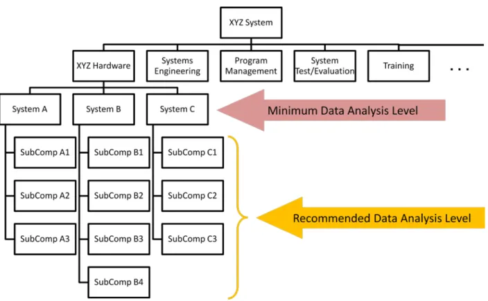 Figure 4 - Work Breakdown Structure (WBS) Levels of DMS Attention 