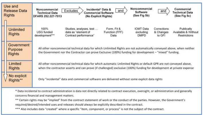Figure 5a - Noncommercial Technical Data Rights 