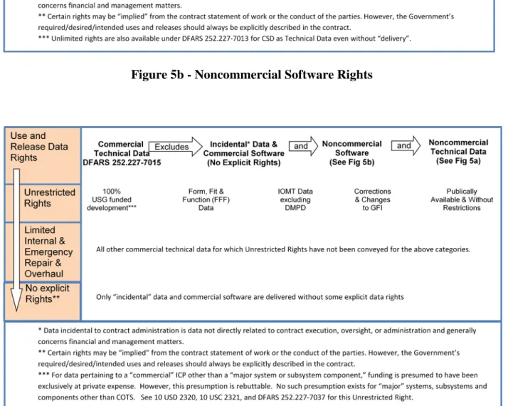 Figure 5c - Commercial Technical Data Rights 