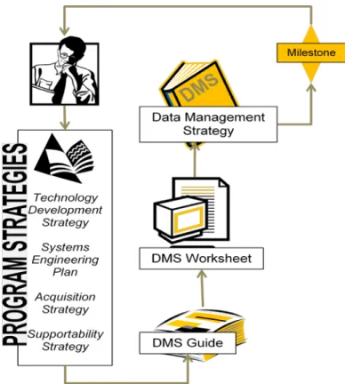 Figure 1 - Data Management Strategy Development Process 