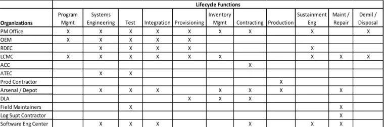 Table 1 – Representational Allocation of Life cycle Function Responsibilities 