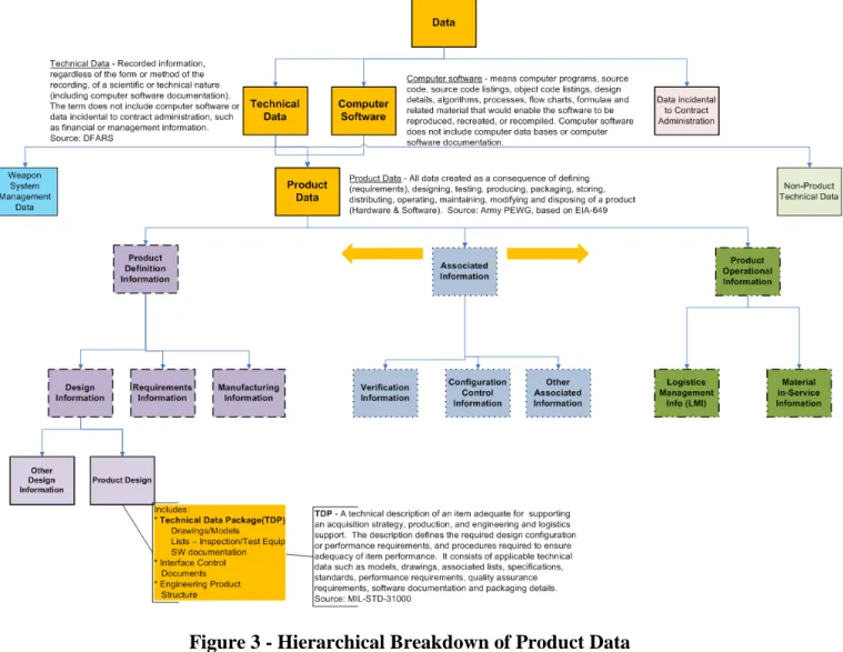 Figure 3 - Hierarchical Breakdown of Product Data 