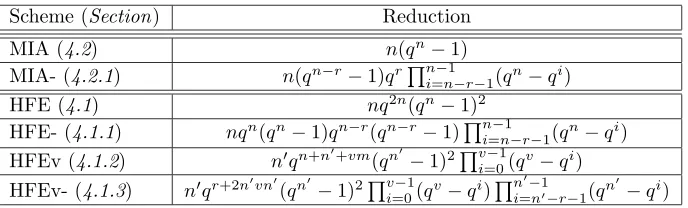 Table 1: Summary of the Reduction Results of this Paper