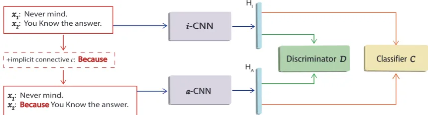 Figure 1: Architecture of the proposed method. The framework contains three main components: 1)an implicit relation networkthe implicit networkguishing between the features by the two networks
