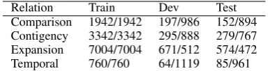 Table 4: Distributions of positive and negative in-stances from the train/dev/test sets in four binaryrelation classiﬁcation tasks.