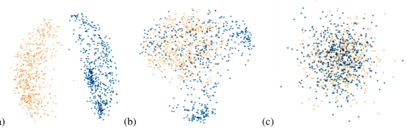 Figure 4: (Best viewed in colors.) Test-set performance of three components over training epochs.Relation networks(thus the discriminator is ﬁxed and not shown); a-CNN and i-CNN are measured with multi-class classiﬁcation accuracy (with orwithout implicit 