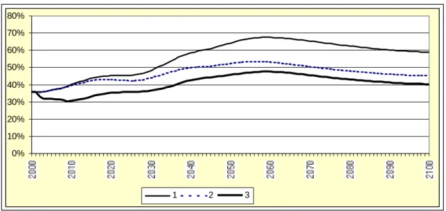 Figure 4. Pension expenditure 0%10%20%30%40%50%60%70%80% 1 2 3
