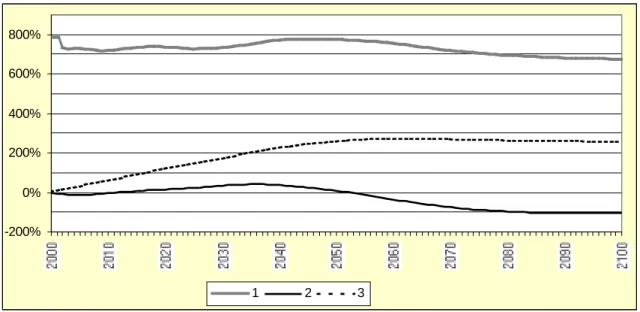 Figure 8. Partially privatised pension system: Scenario 5 -200%0%200%400%600%800% 1 2 3
