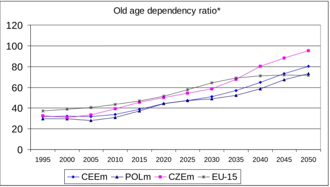 Figure 1: Old age dependency ratio