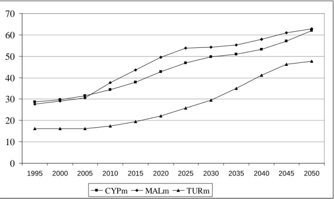 Figure 3: Old age dependency ratio 010203040506070 1995 2000 2005 2010 2015 2020 2025 2030 2035 2040 2045 2050