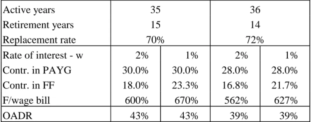 Table 2. Pension financing: steady path with a changing population