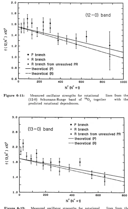 Figure 6-12: Measured o scilla to r strengths for ro ta tio n a l lines from  the(13-0) Schum ann-R unge band of 180.-, together w ith  the predicted ro ta tio n a l dependences.