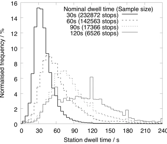 Figure 2: Distributions of DT achieved for planned nominal dwells of 30, 60, 90 and 120s,as percentages of total stops for each nominal time