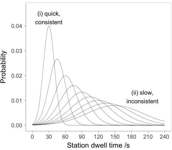 Figure 3: Distribution in stochastic DTs (DTs), used to represent DT variation in theoptimisation process.(i) and (ii) illustrate the two extreme types of DT distribution,similar to those found for a large sample of real trains, Figure 2.