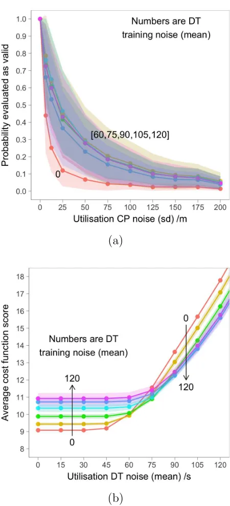 Figure 7: Predictions for utilisation of driving strategies optimised using diﬀerent levels oftraining DT noise, with no CP (CP) training noise
