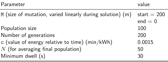 Table 1: Model and GA parameters used in this investigation.
