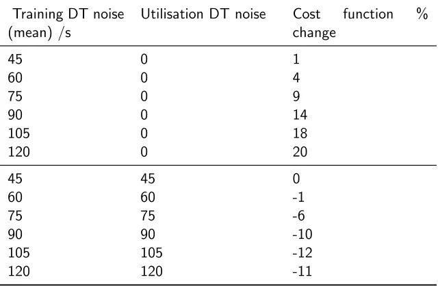 Table 2: Cost function score at utilisation relative to a base case for training without DT noise.CP noise zero in all cases