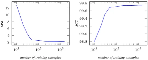 Table 2: Results of our and previous work models evaluatedon the dev. and test sets following the exact CoNLL-2012 En-glish setting, using all training documents with All and 1Mfeatures