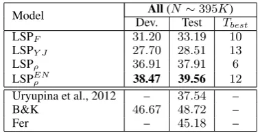 Table 4: Results of our and baseline models evaluated onthe dev. and test sets following the exact CoNLL-2012 Arabicsetting, using all training documents