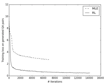 Figure 2:Comparison of discriminator training loss−J(UG, d gen, D) on generated QA pairs