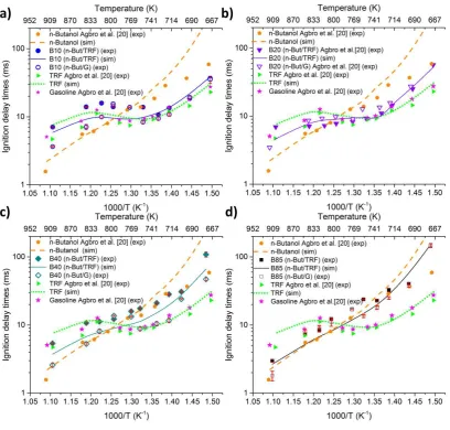 Figure 1: Comparison of simulated, and experimental ignition delays from this study and that 