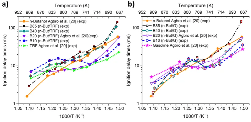 Figure 2: The effects on auto-ignition response of n-butanol addition at different blending 