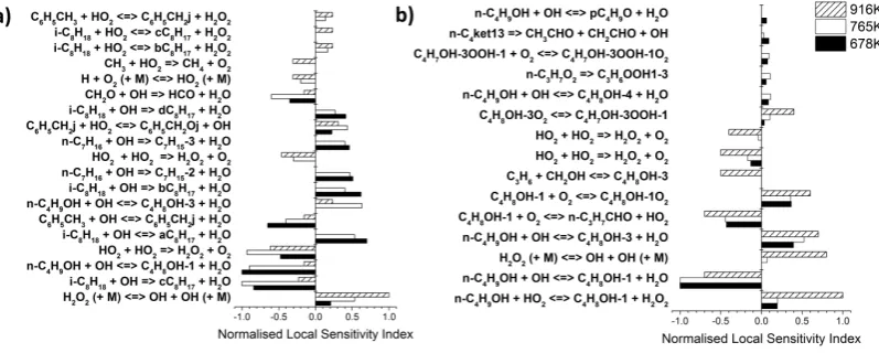 Figure 3: Normalised brute force local sensitivity indices for ignition delay time for a) 10% vol 
