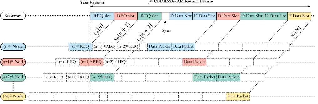 FIGURE 2. An arbitrary CFDAMA-RR return frame with some allocations
