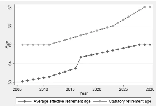 Figure 1  Adjustment of the effective to changes in the legal retirment age 